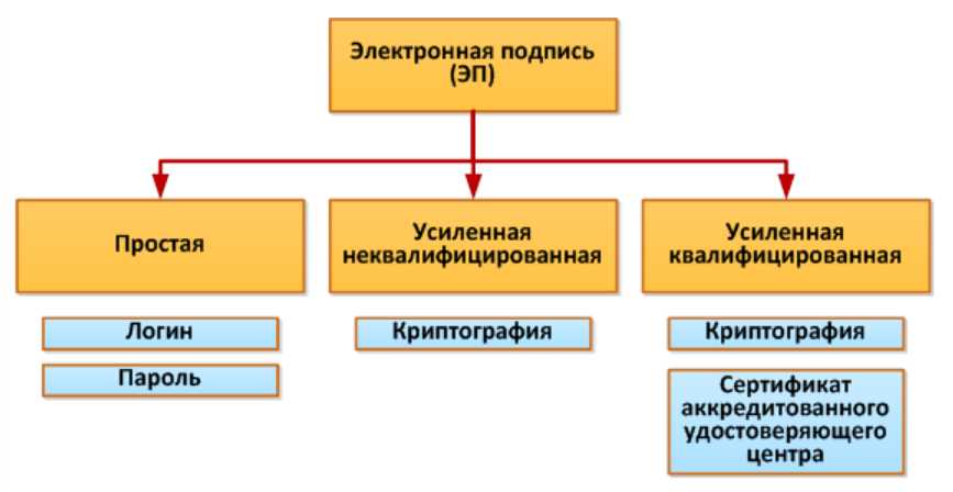 Виды электронной подписи: простая, усиленная неквалифицированная и квалифицированная