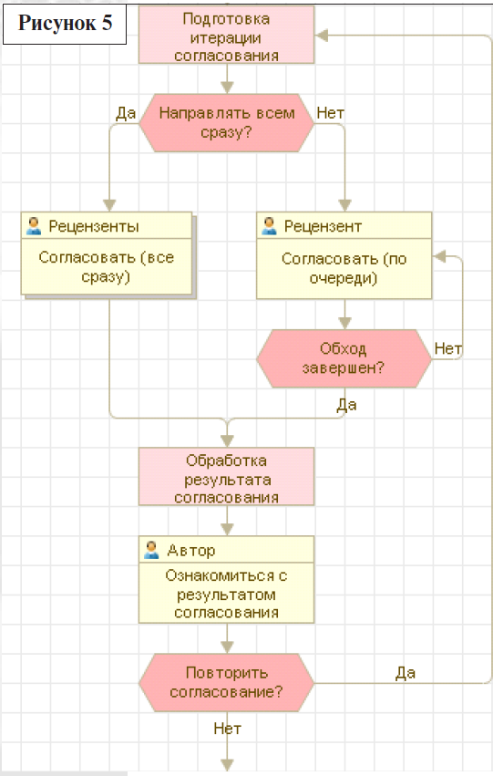 Схема бизнес-процесса согласования документа в 1С:Документооборот 8