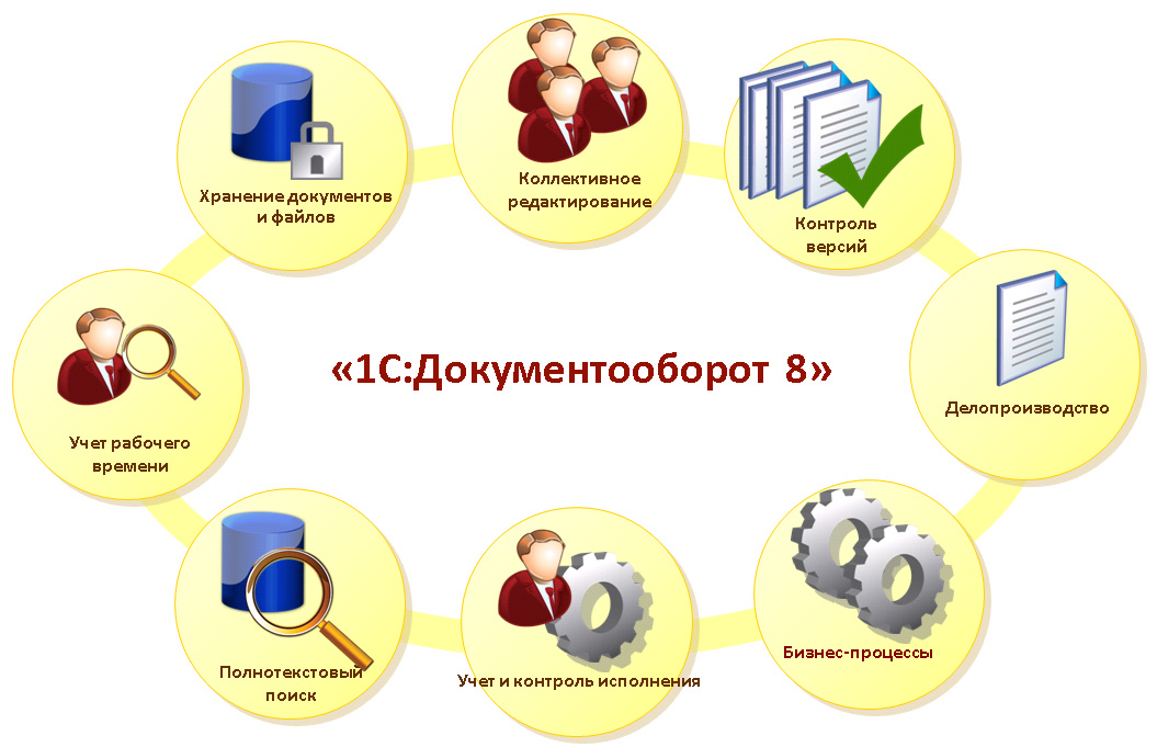 Схема ключевых возможностей «1С:Документооборот 8»