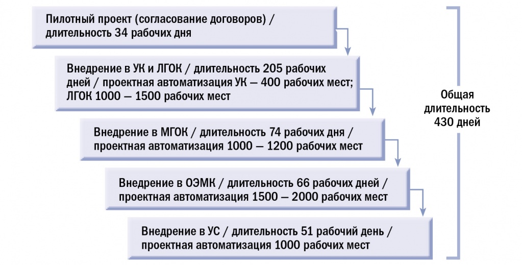 Схема этапов внедрения СЭД в холдинге, общая длительность 430 дней