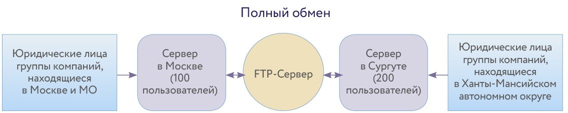 Схема полного обмена между серверами в Москве и Сургуте через FTP-сервер