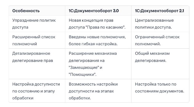 Оптимизация настроек прав доступа в 1С:Документообороте 3.0