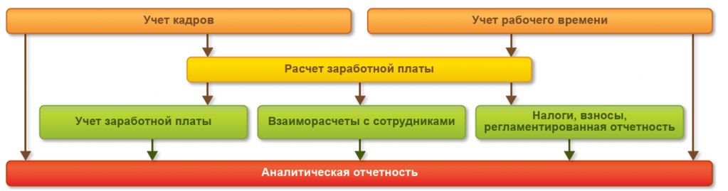 1С ERP Управление персоналом и расчет заработной платы.png