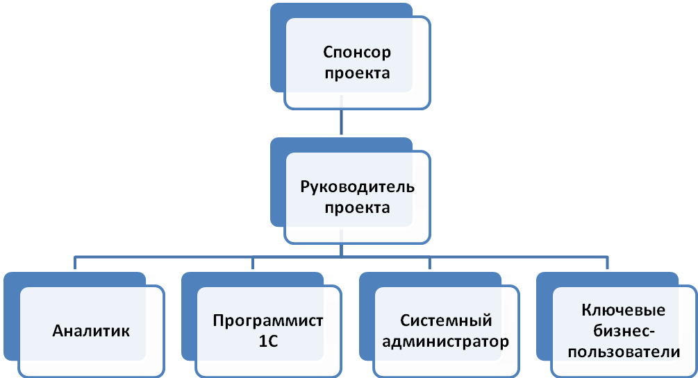 Спонсор менеджер. Структура кадрового агентства схема. Организационная структура кадрового агентства. Организационная структура кадрового агентства схема. Организационная структура агентства по подбору персонала.