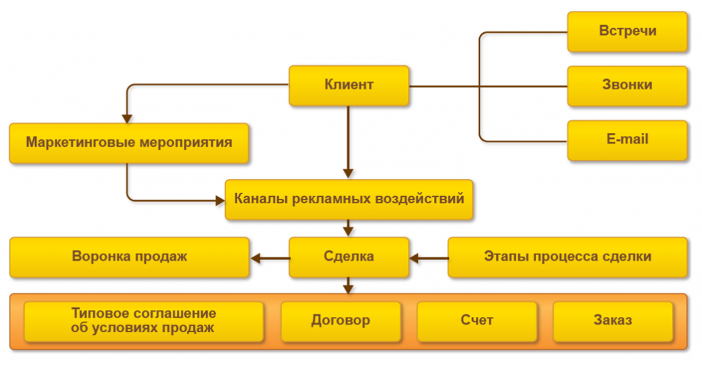 1C ERP Управление взаимоотношениями с клиентами.png 1C ERP Управление взаимоотношениями с клиентами.png