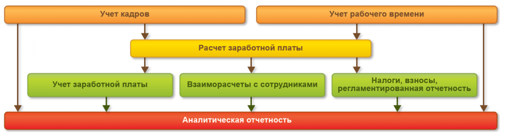 1С ERP Управление персоналом и расчет заработной платы.png 1С ERP Управление персоналом и расчет заработной платы.png